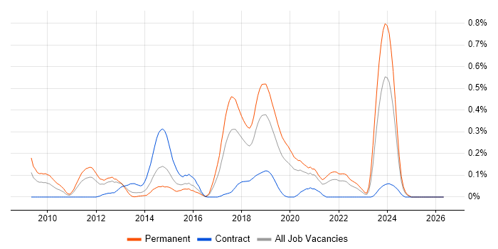 VirtualBox job vacancy trend in Hampshire