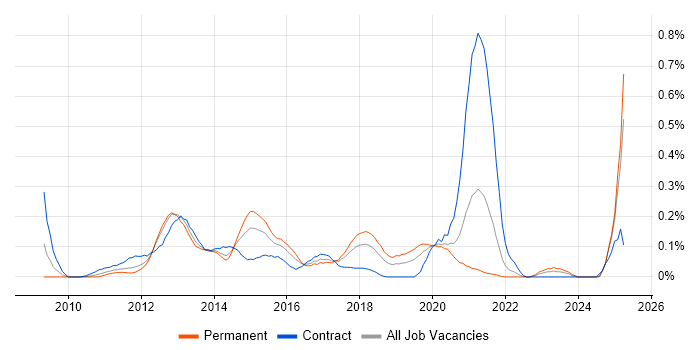 Job vacancy trend for Virtualisation Engineer in Hampshire Job vacancy trend for Virtualisation Engineer in Hampshire