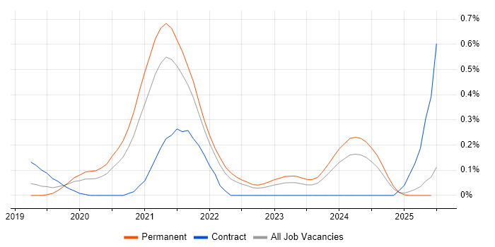 Job vacancy trend for Visual Studio Code in Hampshire