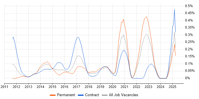 Job vacancy trend for Visualforce in Hampshire Job vacancy trend for Visualforce in Hampshire