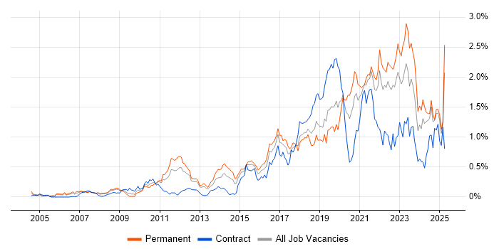 Job vacancy trend for Visualisation in Hampshire Job vacancy trend for Visualisation in Hampshire