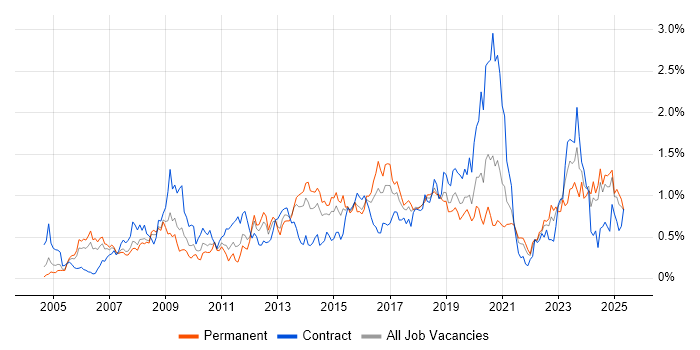 Job vacancy trend for VLAN in Hampshire Job vacancy trend for VLAN in Hampshire