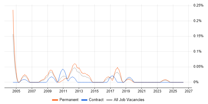 VLE job vacancy trend in Hampshire
