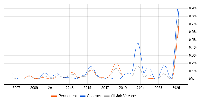 Job vacancy trend for vMotion in Hampshire Job vacancy trend for vMotion in Hampshire