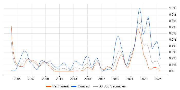 Job vacancy trend for VMS in Hampshire Job vacancy trend for VMS in Hampshire