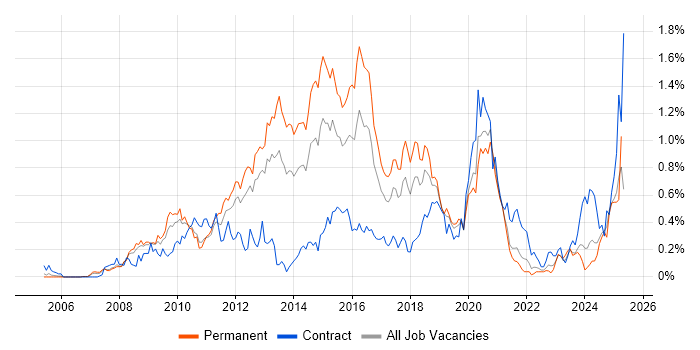 Job vacancy trend for VMware Certified Professional (VCP) in Hampshire Job vacancy trend for VMware Certified Professional (VCP) in Hampshire