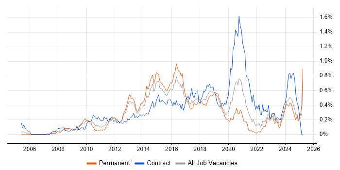 Job vacancy trend for VMware Engineer in Hampshire Job vacancy trend for VMware Engineer in Hampshire