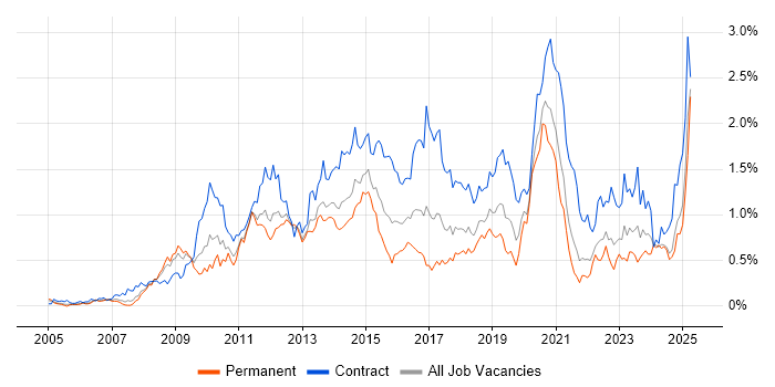 Job vacancy trend for VMware ESXi in Hampshire Job vacancy trend for VMware ESXi in Hampshire