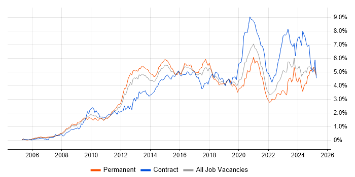 Job vacancy trend for VMware Infrastructure in Hampshire
