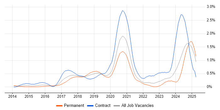 Job vacancy trend for VMware NSX in Hampshire Job vacancy trend for VMware NSX in Hampshire