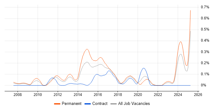 Job vacancy trend for VMware Support Engineer in Hampshire Job vacancy trend for VMware Support Engineer in Hampshire