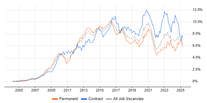 Job vacancy trend for VMware in Hampshire Job vacancy trend for VMware in Hampshire