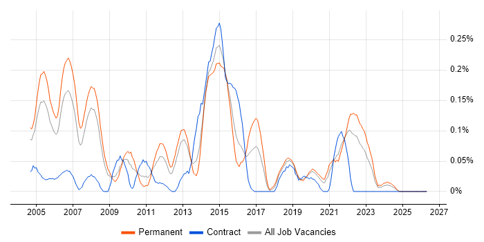 VoIP Engineer job vacancy trend in Hampshire