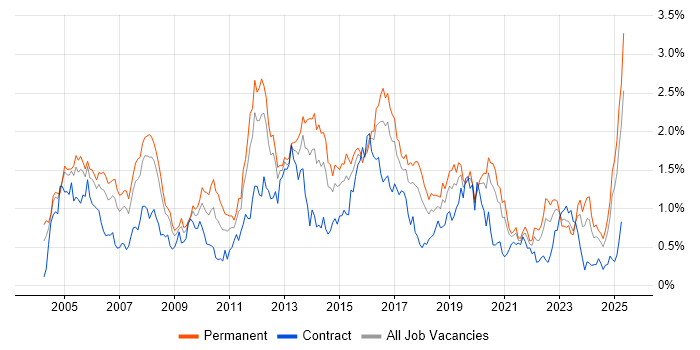 Job vacancy trend for VoIP in Hampshire Job vacancy trend for VoIP in Hampshire