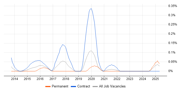 Job vacancy trend for VoLTE in Hampshire Job vacancy trend for VoLTE in Hampshire