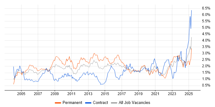 Job vacancy trend for VPN in Hampshire Job vacancy trend for VPN in Hampshire