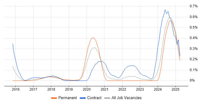 Job vacancy trend for vRealize Orchestrator in Hampshire Job vacancy trend for vRealize Orchestrator in Hampshire
