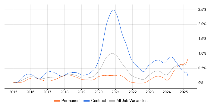 Job vacancy trend for vRealize in Hampshire Job vacancy trend for vRealize in Hampshire