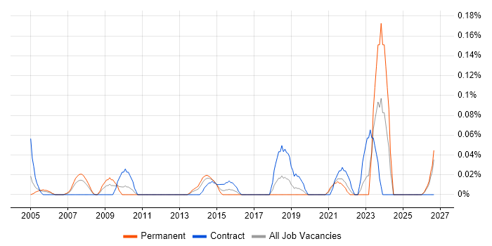 VSAT job vacancy trend in Hampshire