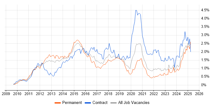 Job vacancy trend for vSphere in Hampshire Job vacancy trend for vSphere in Hampshire