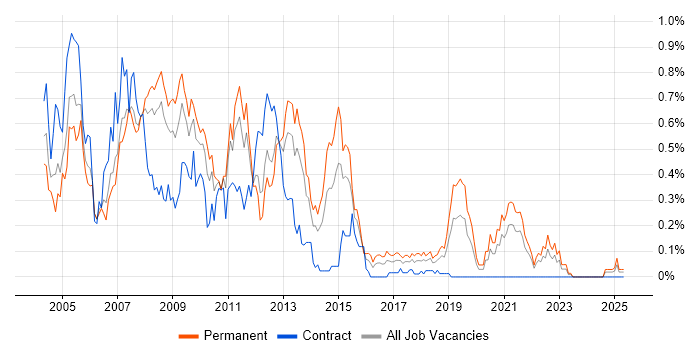 Job vacancy trend for VSS/SourceSafe in Hampshire Job vacancy trend for VSS/SourceSafe in Hampshire