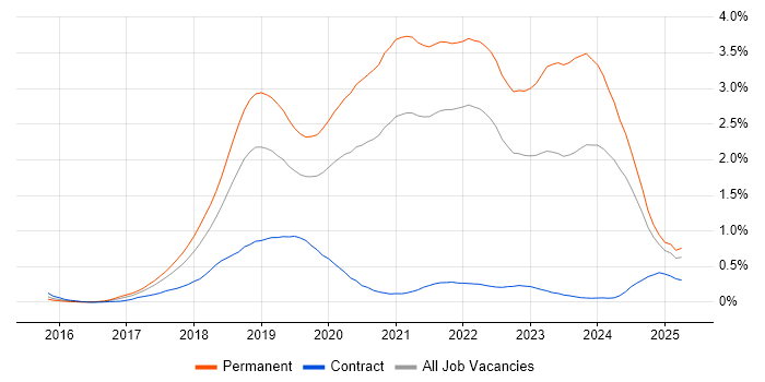 Job vacancy trend for Vue in Hampshire Job vacancy trend for Vue in Hampshire