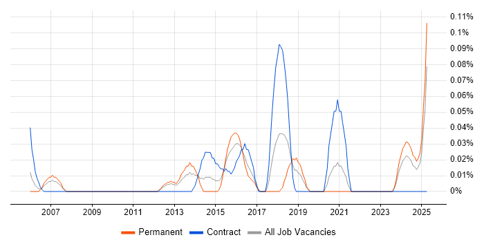Job vacancy trend for Vulnerability Analyst in Hampshire Job vacancy trend for Vulnerability Analyst in Hampshire