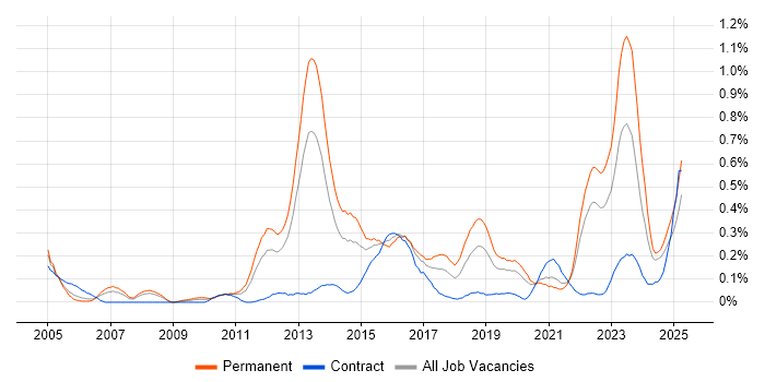 Job vacancy trend for Vulnerability Assessment in Hampshire Job vacancy trend for Vulnerability Assessment in Hampshire