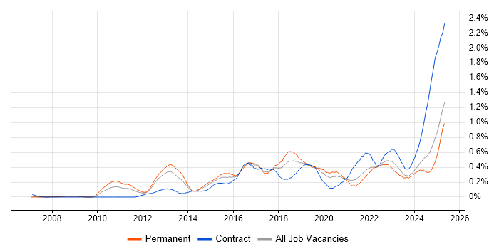 Job vacancy trend for Vulnerability Management in Hampshire Job vacancy trend for Vulnerability Management in Hampshire