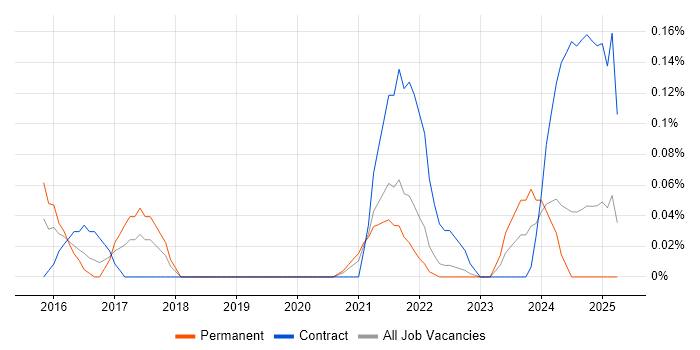 Job vacancy trend for Vulnerability Manager in Hampshire Job vacancy trend for Vulnerability Manager in Hampshire
