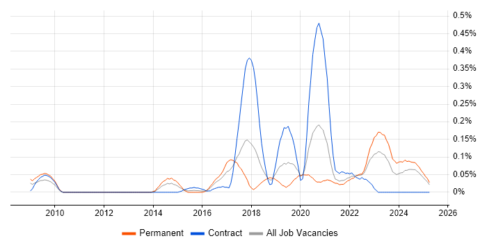 Job vacancy trend for Vulnerability Remediation in Hampshire Job vacancy trend for Vulnerability Remediation in Hampshire