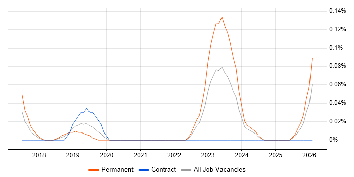 Vulnerability Research job vacancy trend in Hampshire