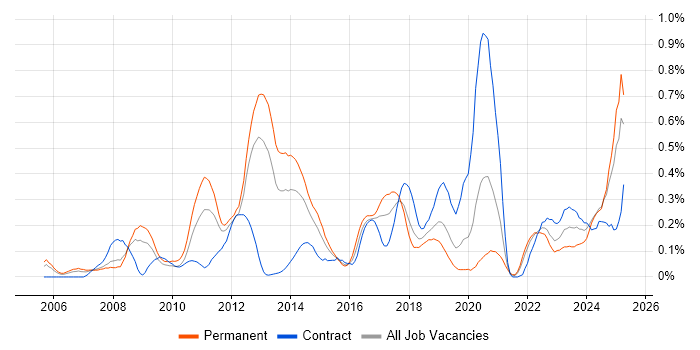 Job vacancy trend for Vulnerability Scanning in Hampshire Job vacancy trend for Vulnerability Scanning in Hampshire