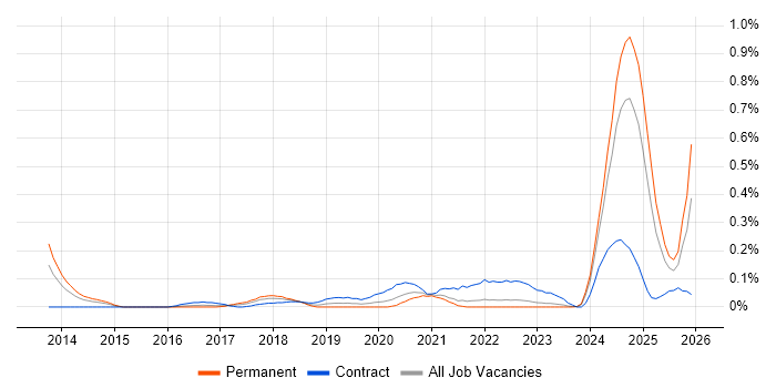 VXLAN job vacancy trend in Hampshire