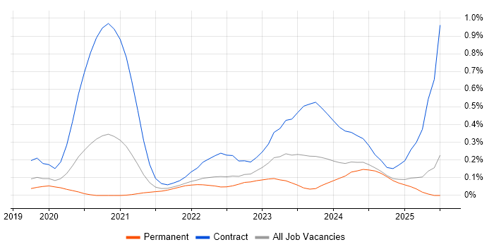 Job vacancy trend for VxRail in Hampshire Job vacancy trend for VxRail in Hampshire