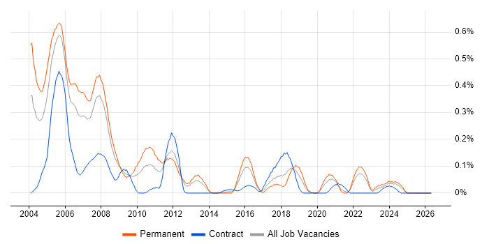 VxWorks job vacancy trend in Hampshire