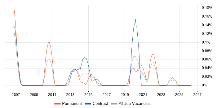 WAAS job vacancy trend in Hampshire