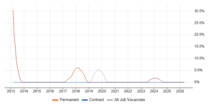 CRM job vacancy trend in Wallington