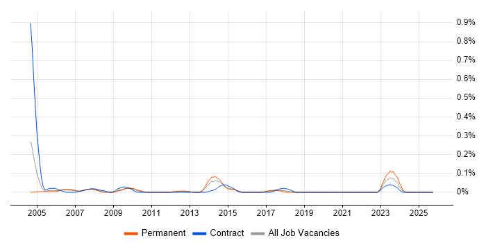 WAN Consultant job vacancy trend in Hampshire