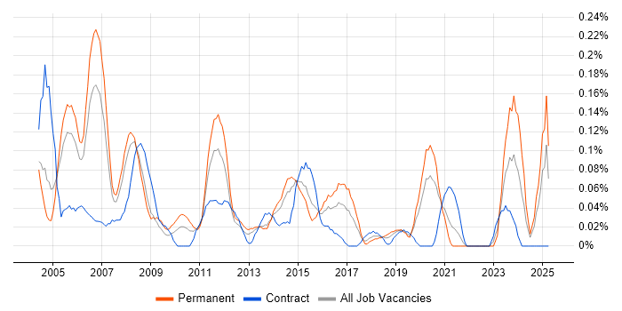 Job vacancy trend for WAN Engineer in Hampshire Job vacancy trend for WAN Engineer in Hampshire