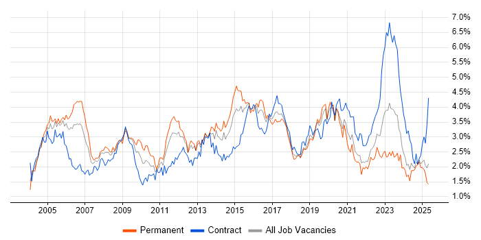 Job vacancy trend for WAN in Hampshire Job vacancy trend for WAN in Hampshire