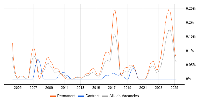 Job vacancy trend for WatchGuard in Hampshire Job vacancy trend for WatchGuard in Hampshire