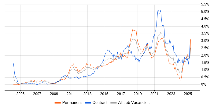 Job vacancy trend for Waterfall in Hampshire Job vacancy trend for Waterfall in Hampshire