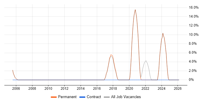 1st Line Support job vacancy trend in Waterlooville