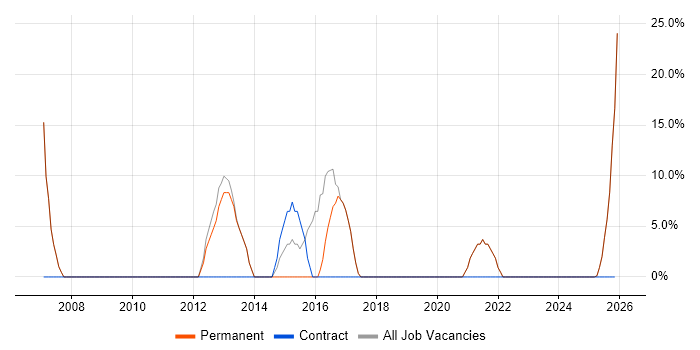 2nd Line Engineer job vacancy trend in Waterlooville