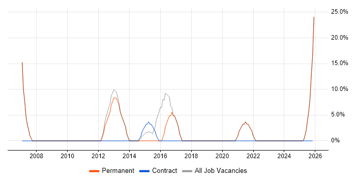 2nd Line Support Engineer job vacancy trend in Waterlooville