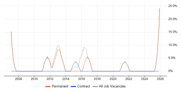 2nd Line Support job vacancy trend in Waterlooville