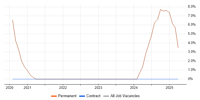 Job vacancy trend for Acoustics in Waterlooville