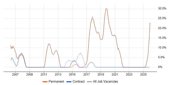 Active Directory job vacancy trend in Waterlooville