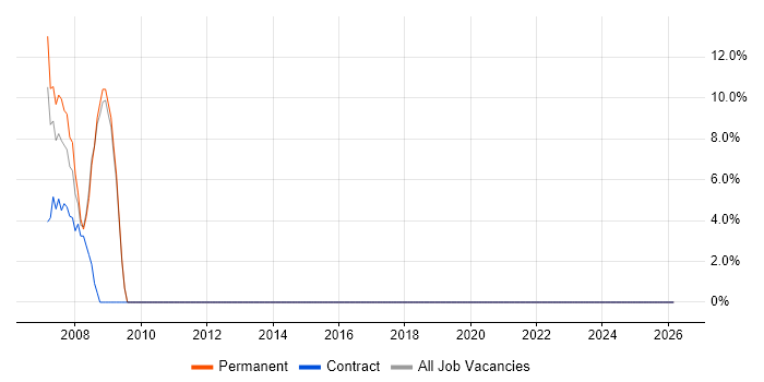 Aerospace job vacancy trend in Waterlooville